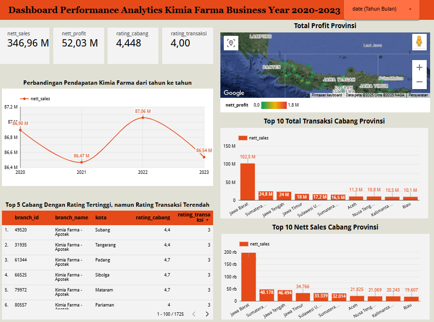 Kimia Farma Sales Performance Dashboard
